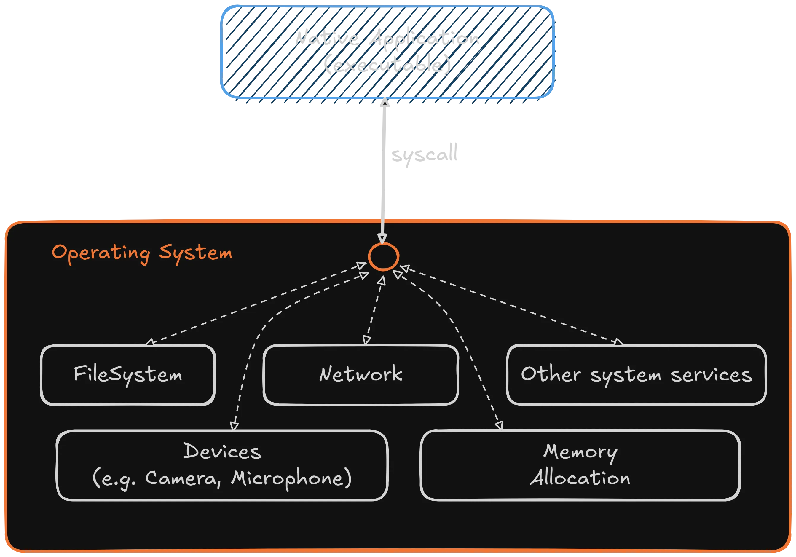 A diagram of a native application using
syscalls to interact with the operating system