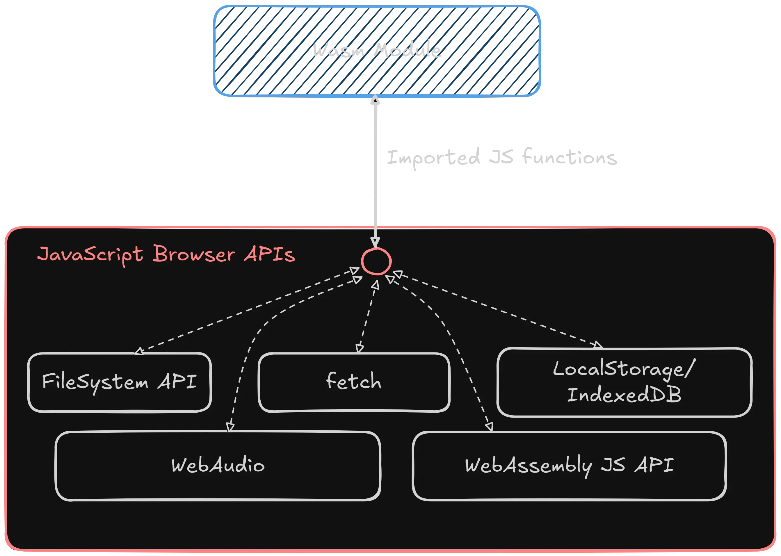 A diagram of a Wasm module using
JavaScript APIs to access system services